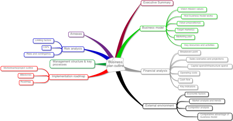 Outline to a business plan