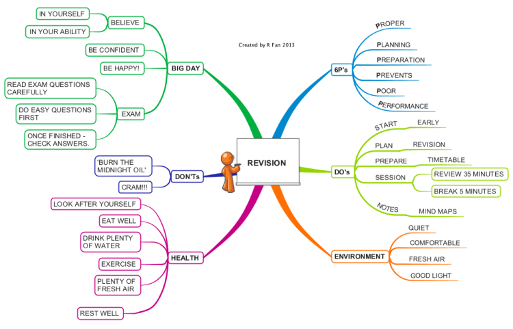 Mindmanager business plan