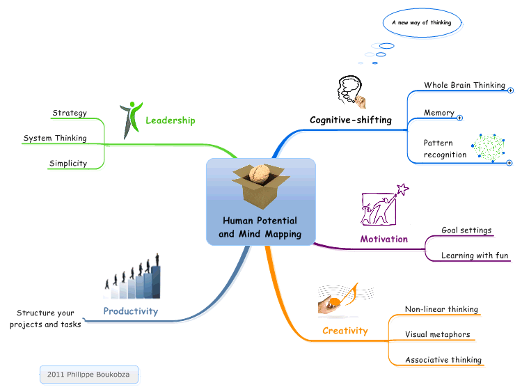 Human Potential and Mind Mapping: MindManager mind map template 