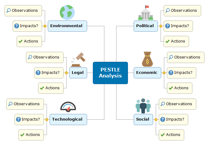 PESTLE Analysis Template MindView MindView Mind Map Template
