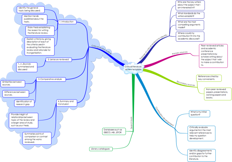 literature review mind maps