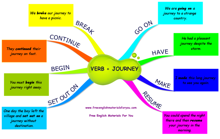 Verb + Journey mind map | Biggerplate