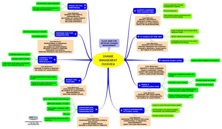 CHANGE MANAGEMENT OVERVIEW mind map | Biggerplate