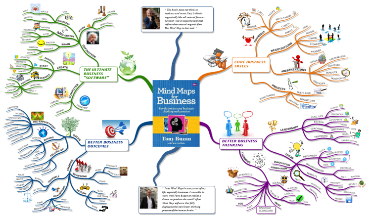 Mind Maps For Business Imindmap Mind Map Template Biggerplate 0385