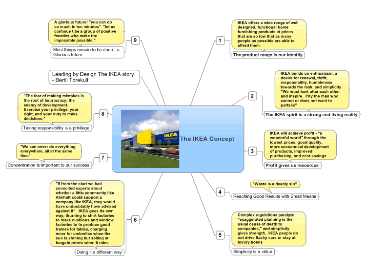 Leading by Design. The IKEA story mind map Biggerplate