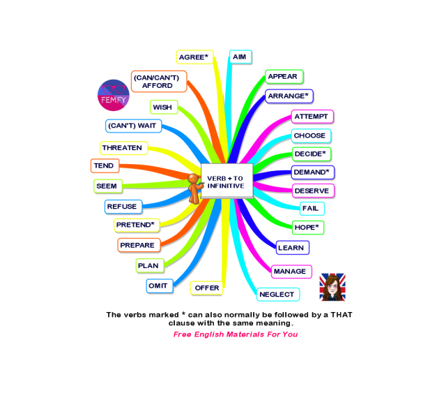 Verb + To Infinitive: iMindMap mind map template | Biggerplate