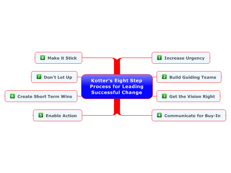 Kotter's 8-Step Change Model