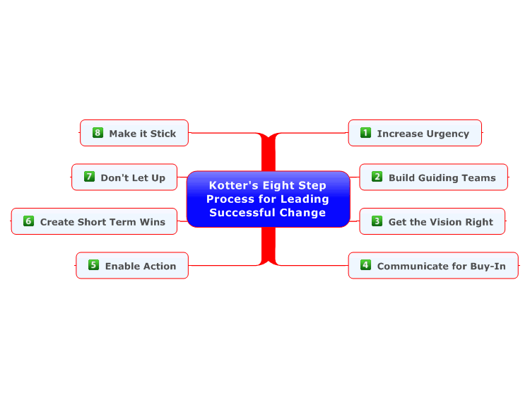 Kotters Eight Step Plan Orginisational Change