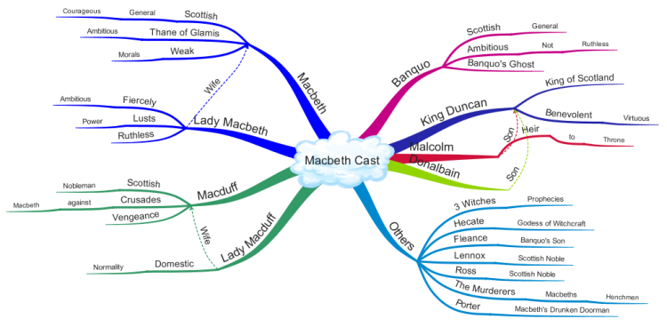 Macbeth: macbeth | character analysis | cliffsnotes