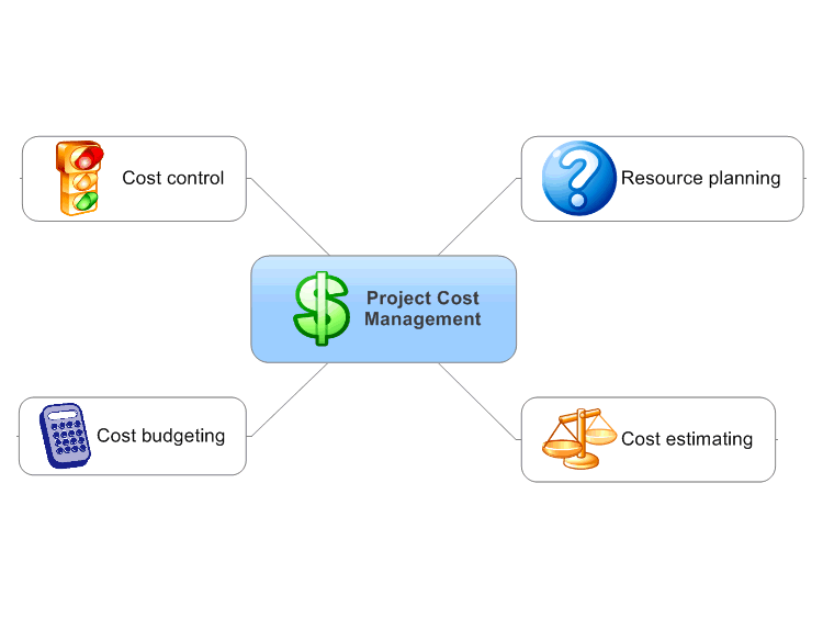 Pmbok Time Management Overview 1 Mindmanager Mind Map Template