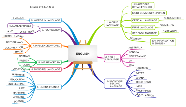 English: iMindMap mind map template | Biggerplate
