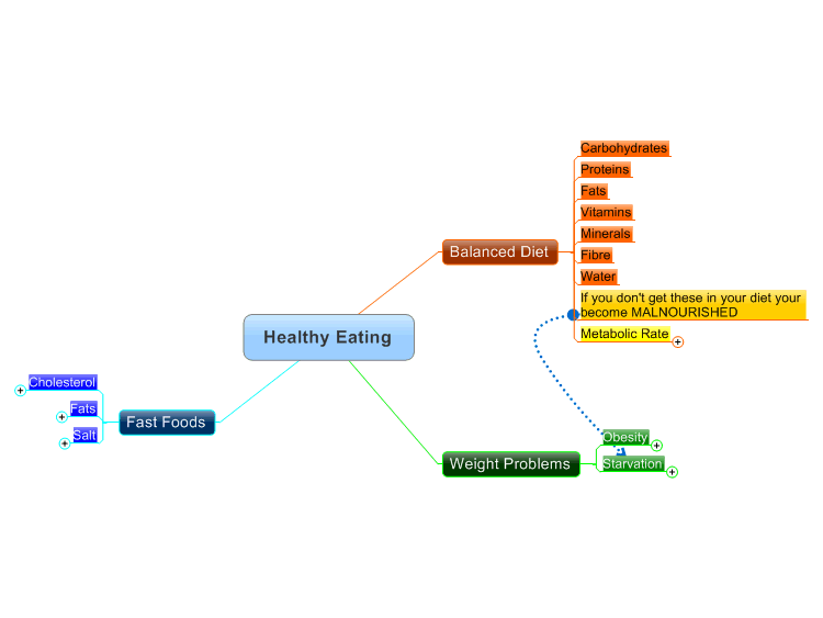 Healthy Lifestyle Mindmap Researchers From The Harvard Th