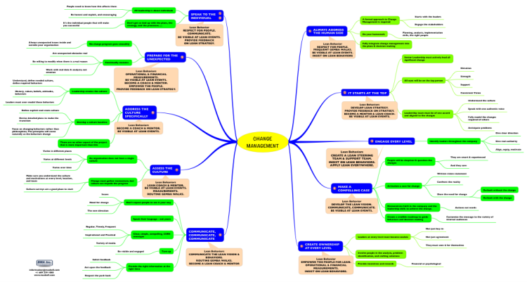 EFFECTIVE CHANGE MANAGEMENT mind map | Biggerplate