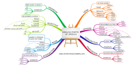 Download free Education mind map templates and examples ...