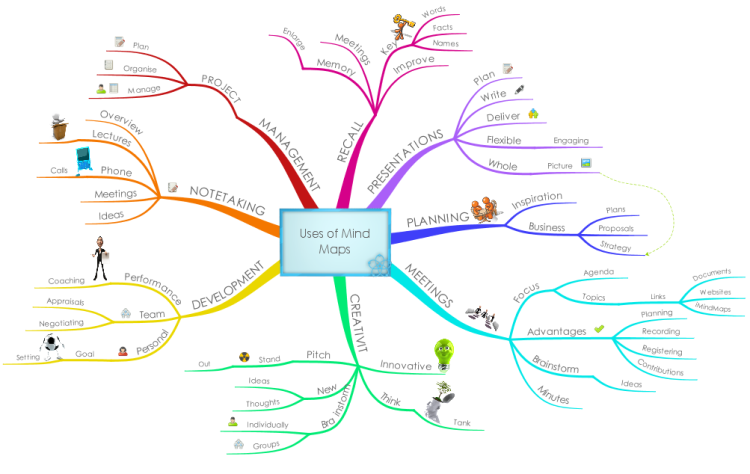 Imindmap Uses Of Mind Maps Mind Map Biggerplate