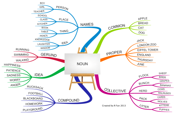 Mindmanager business plan