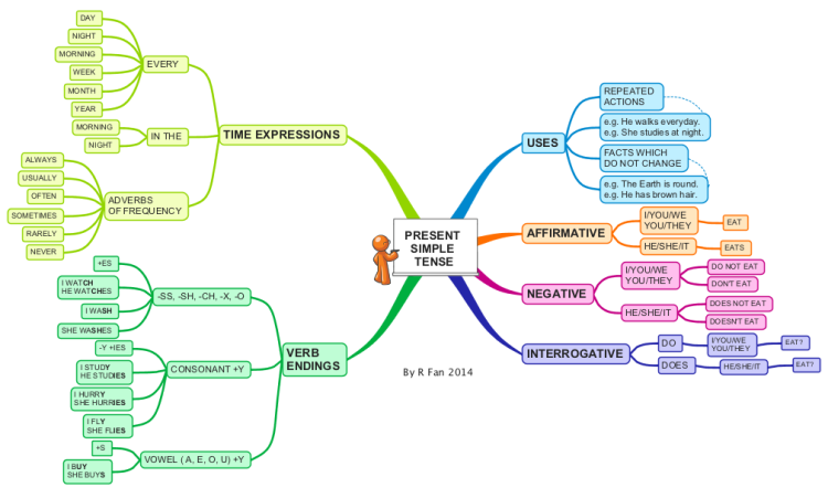 Present Simple Tense mind map | Biggerplate