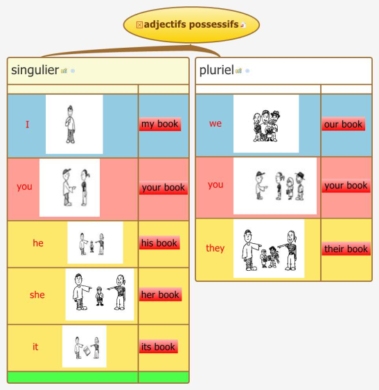 Exercice Anglais Adjectifs Possessifs Et Pronoms Personnels Pdf Anglais 6ème: adjectifs possessifs mind map | Biggerplate