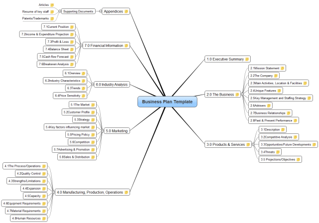 Free Online Mind Mapping