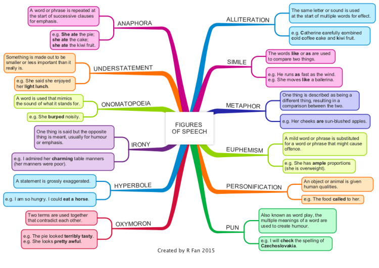 iMindMap: Figures Of Speech mind map | Biggerplate