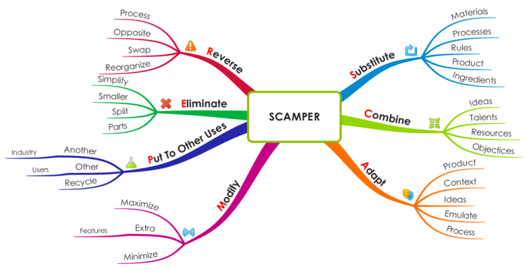 iMindMap: SCAMPER Creativity Tool mind map | Biggerplate