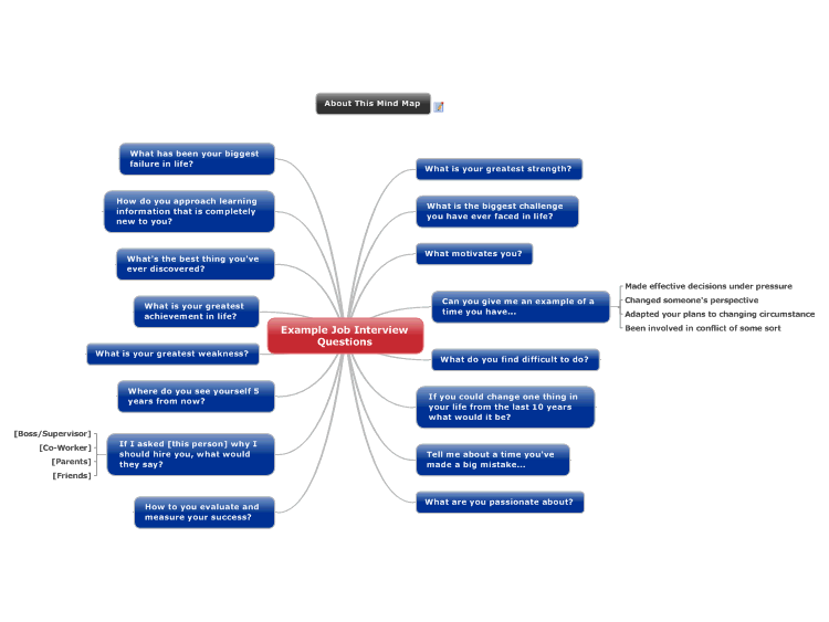 Mind map essay