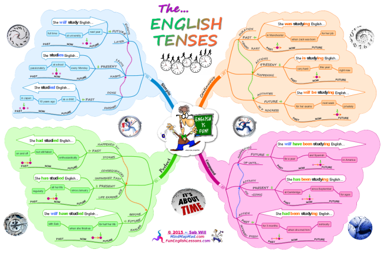 English Verb Tenses - Mind Map Mad: iMindMap mind map ...