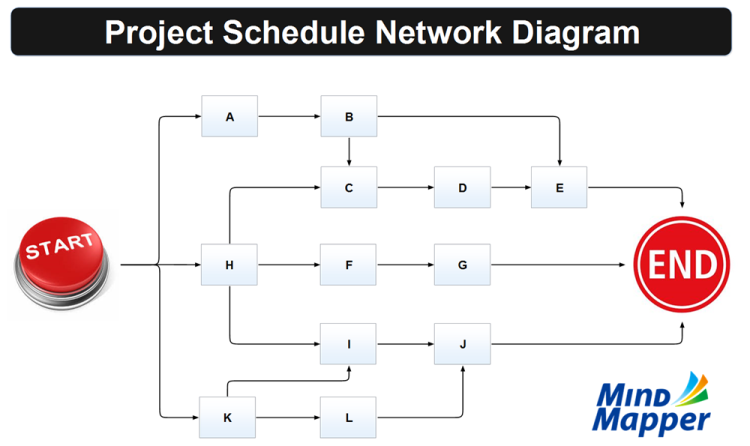 Project Schedule Network Diagram Mind Map