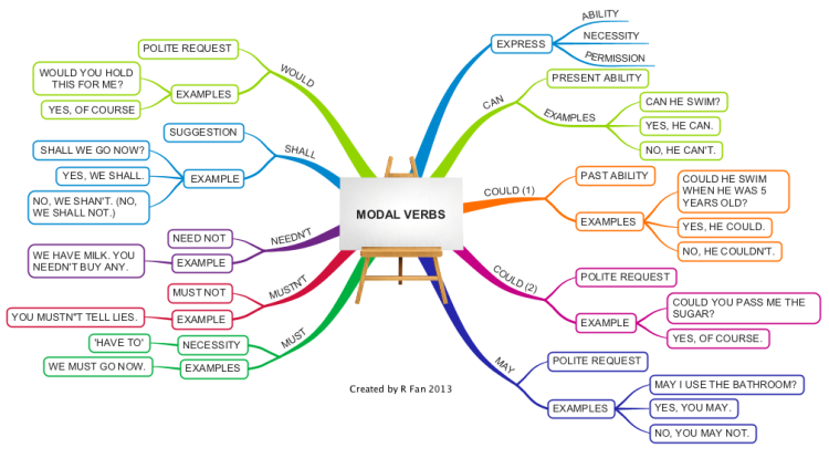 iMindMap: English Grammar - Modal Verbs mind map | Biggerplate