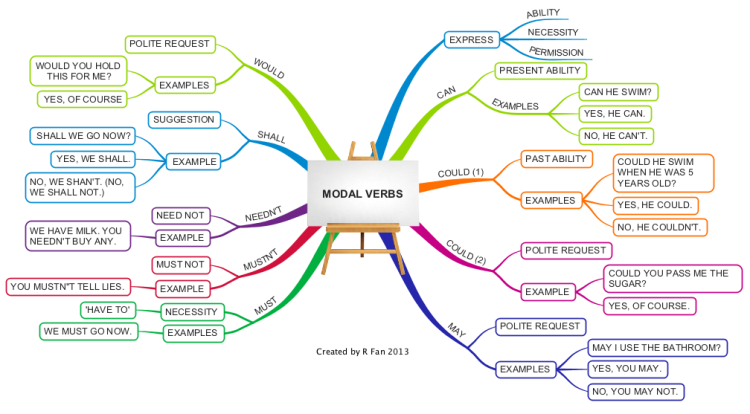 Imindmap English Grammar Modal Verbs Mind Map Biggerplate