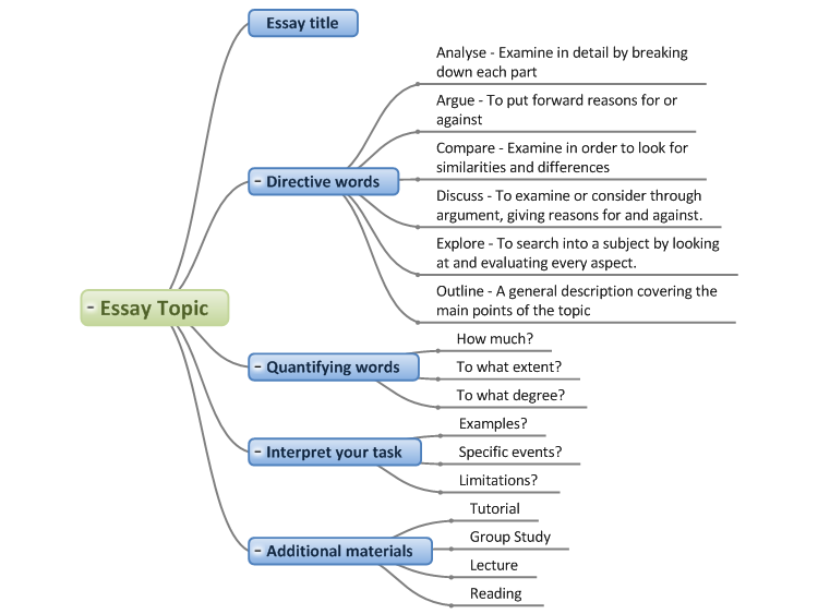 Outlining an essay example