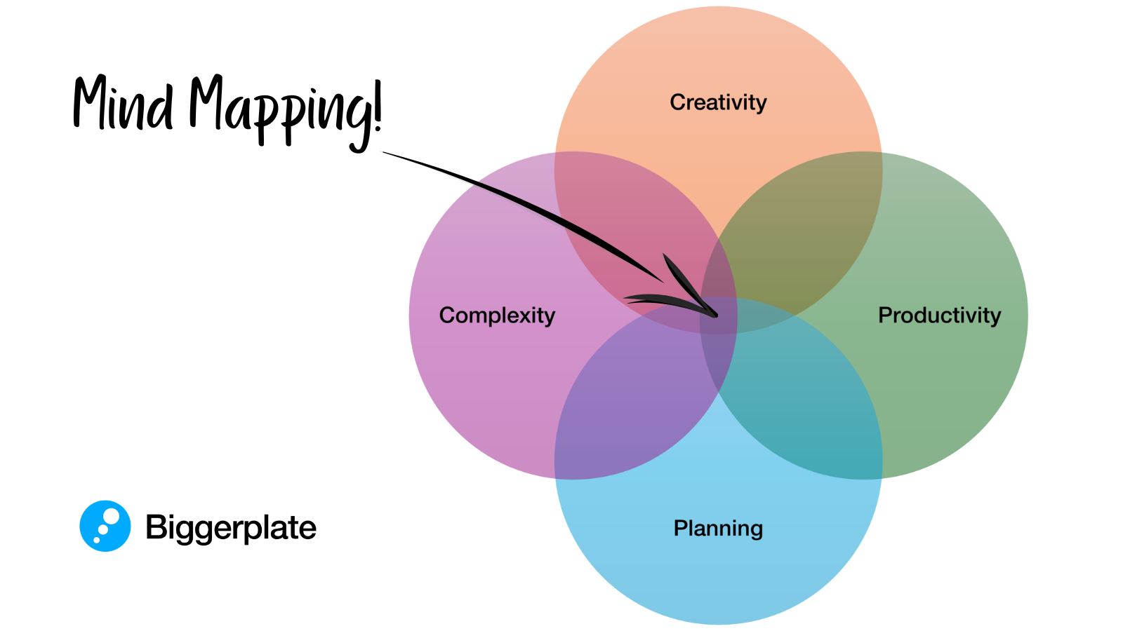 Biggerplate Venn Diagram