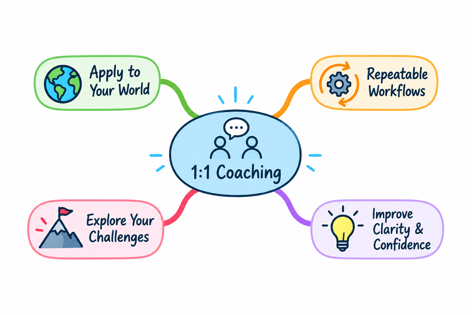 Mind map showing the benefits of 1:1 coaching