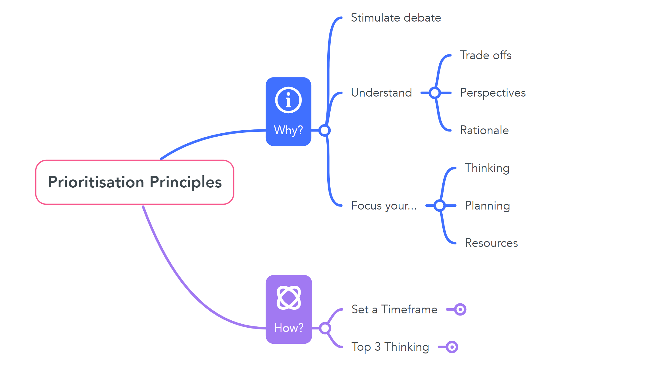 Prioritisation Principles