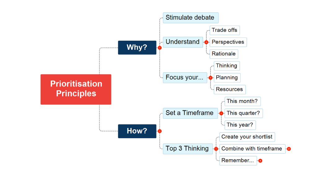 5. Prioritisation Principles