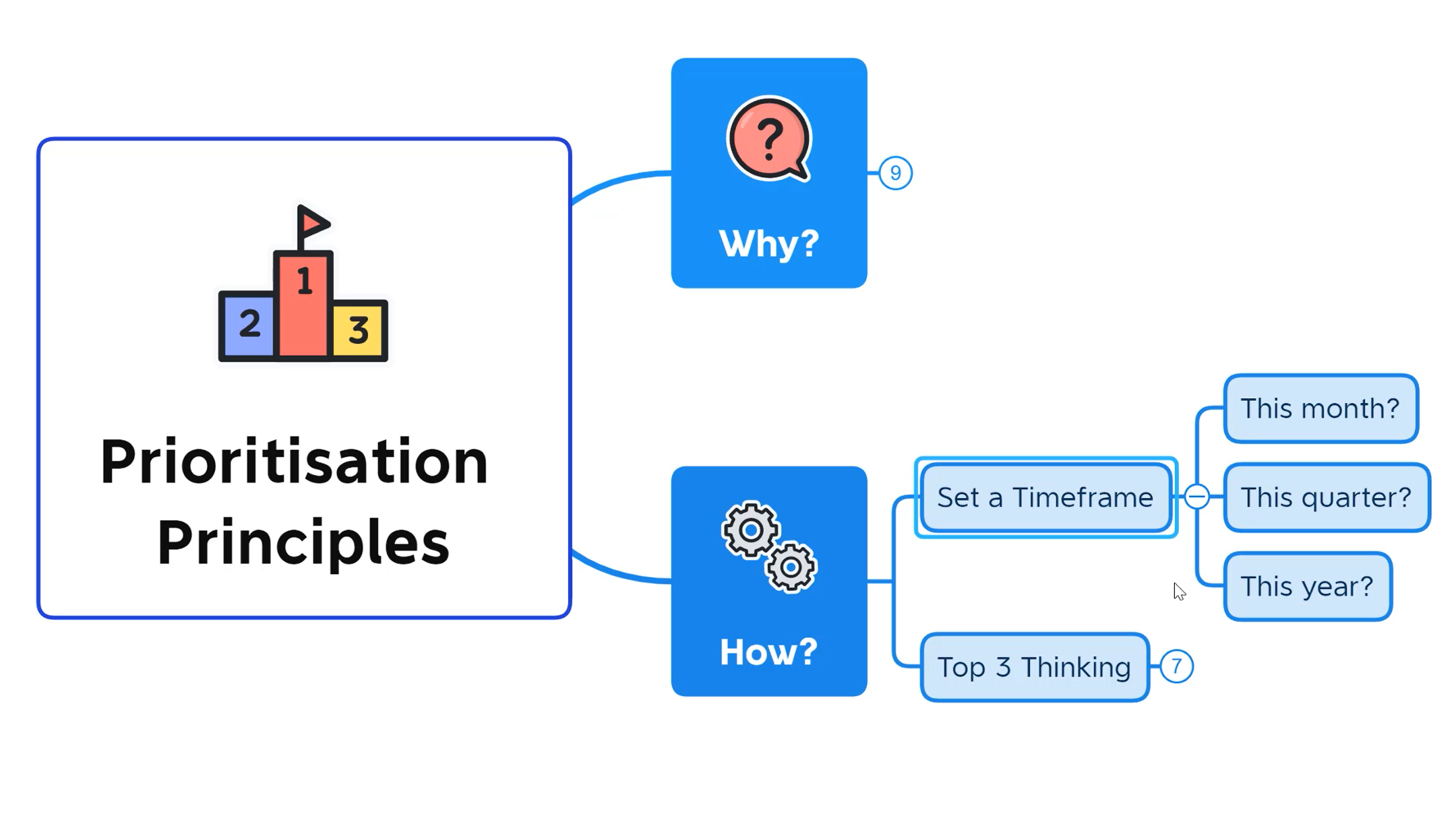 Prioritisation Principles