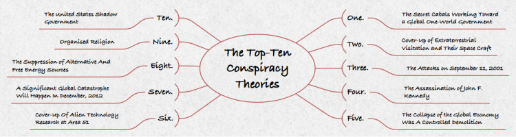 The Top-Ten Conspiracy Theories