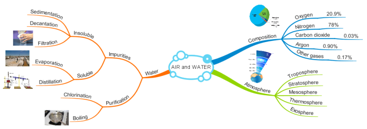 AIR and WATER