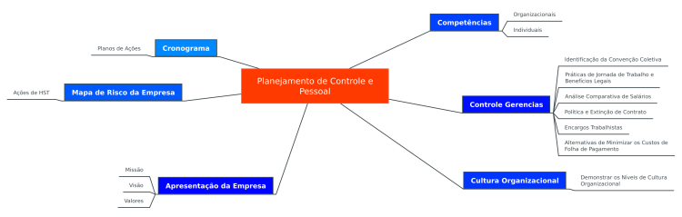 Planejamento de Controle e Pessoal