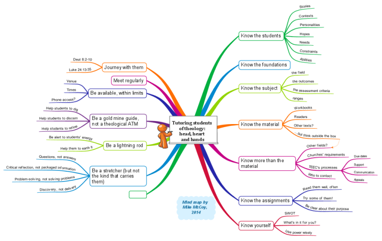 Tutoring students of theology - head, heart, and hands