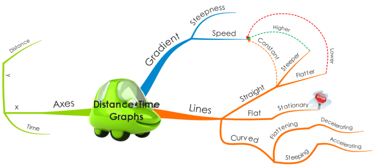 Curved Distance-Time Graphs (GCSE Physics) - Study Mind