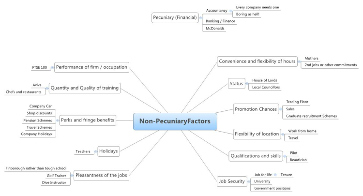 Pecuniary and Non-PecuniaryFactors