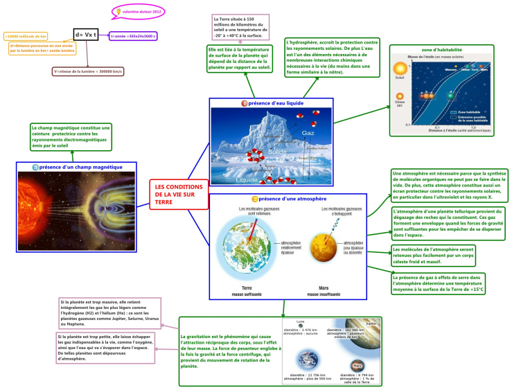 Les Conditions De La Vie Sur Terre