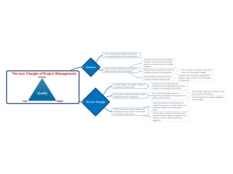 The Iron Triangle of Project Management