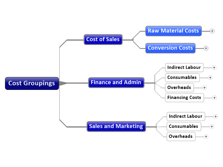 Cost Groupings
