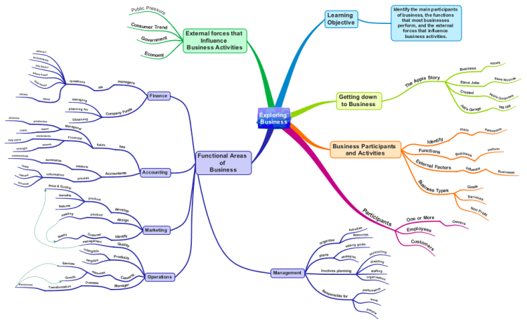 Exploring Business Business Overview