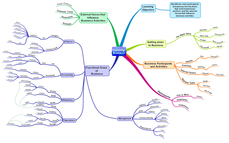 Exploring Business Business Overview: iMindMap mind map template ...