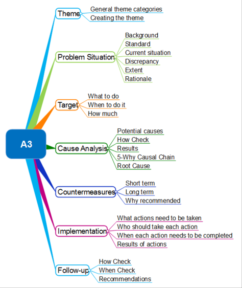 Problem Solving Model: MindMapper mind map template | Biggerplate