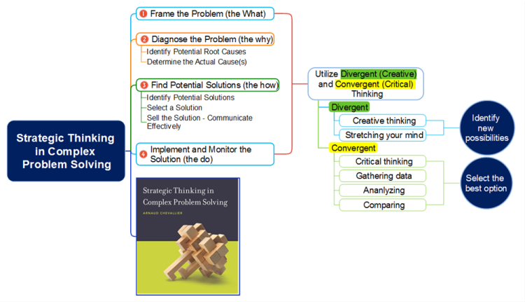 strategic thinking in complex problem solving summary