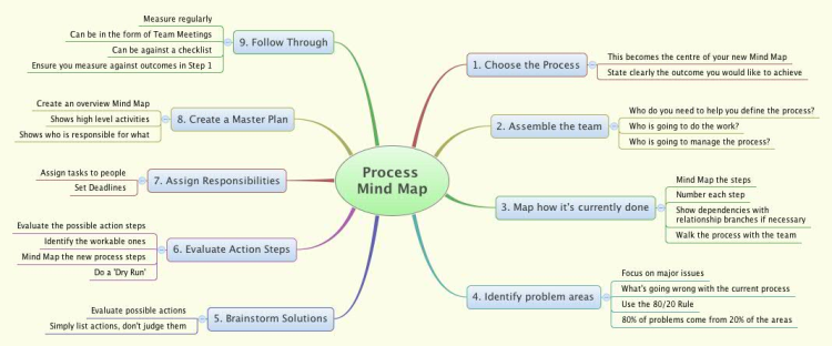Process Mind Map - Process development and Improvement